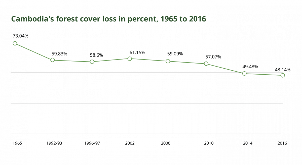 In the late 1980s and early 1990s, Cambodia experienced a rapid decline in forest cover.