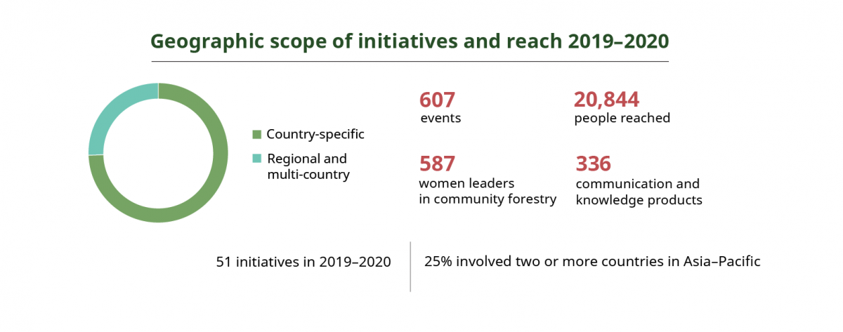 Scope and reach of RECOFTC projects