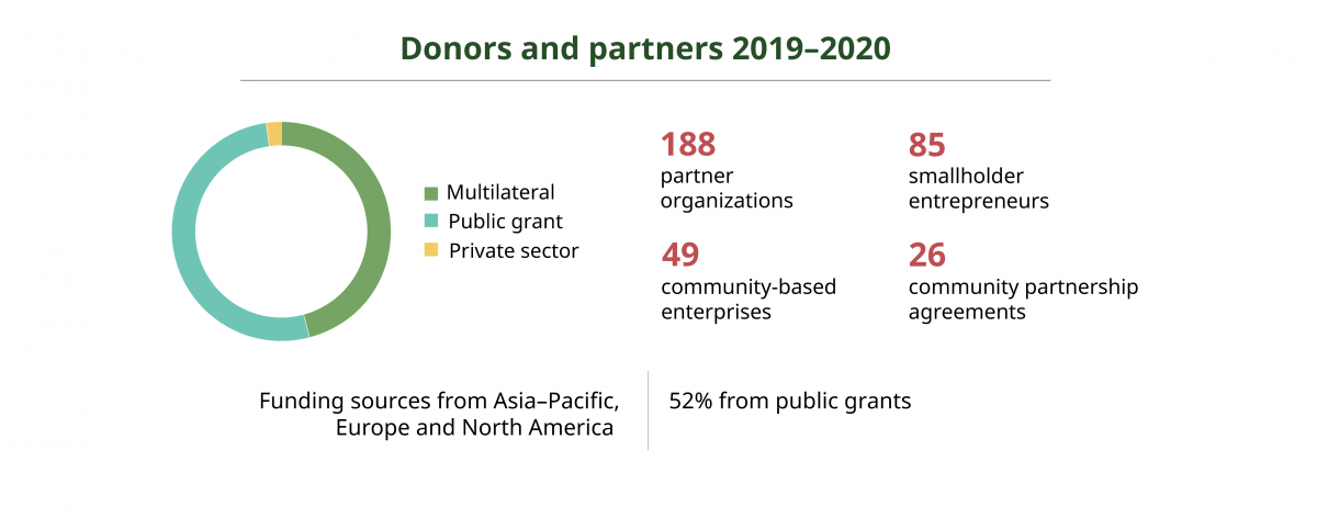 Donors and partners