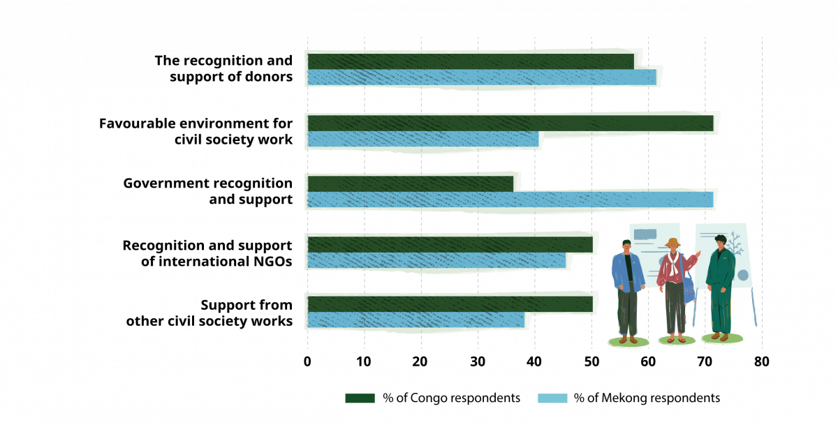 Figure 6. Top five external factors contributing to effectiveness, according to network leaders and members