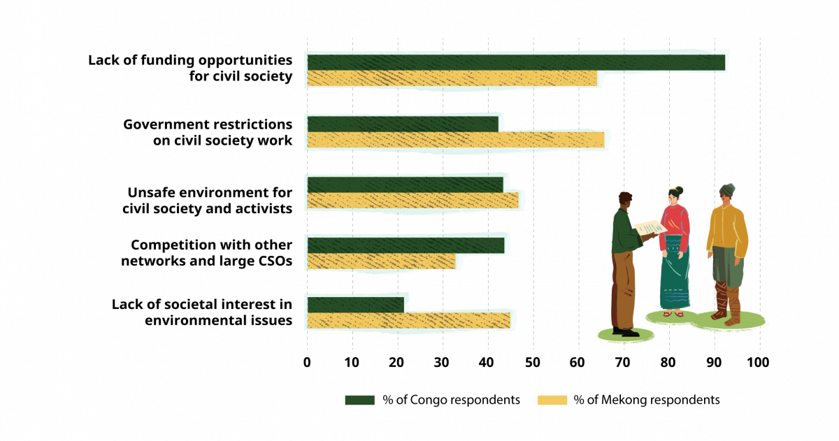 Figure 7. Top five external barriers to effectiveness, according to network leaders and members who completed the online survey