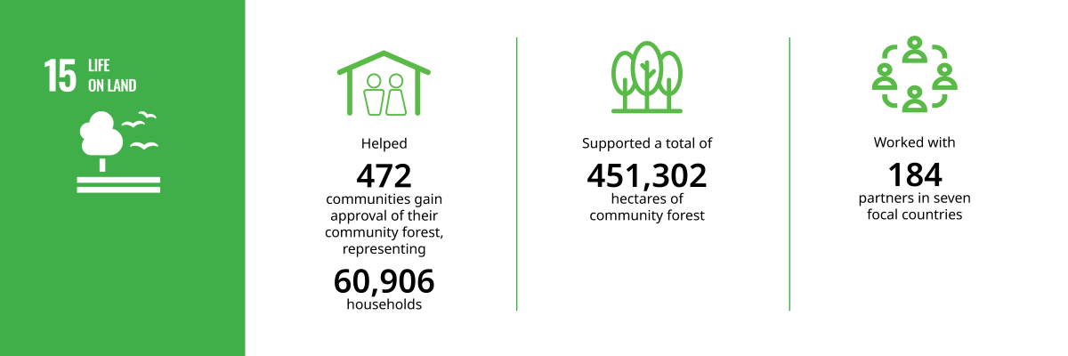 INFOGRAPHIC: Helped 472 communities gain approval of their community forest, representing 60,906 households