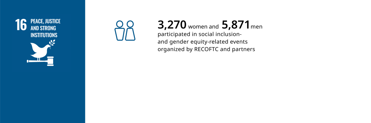 3,270 women and 5,871 men participated in social inclusion and gender equity-related events by RECOFTC and partners