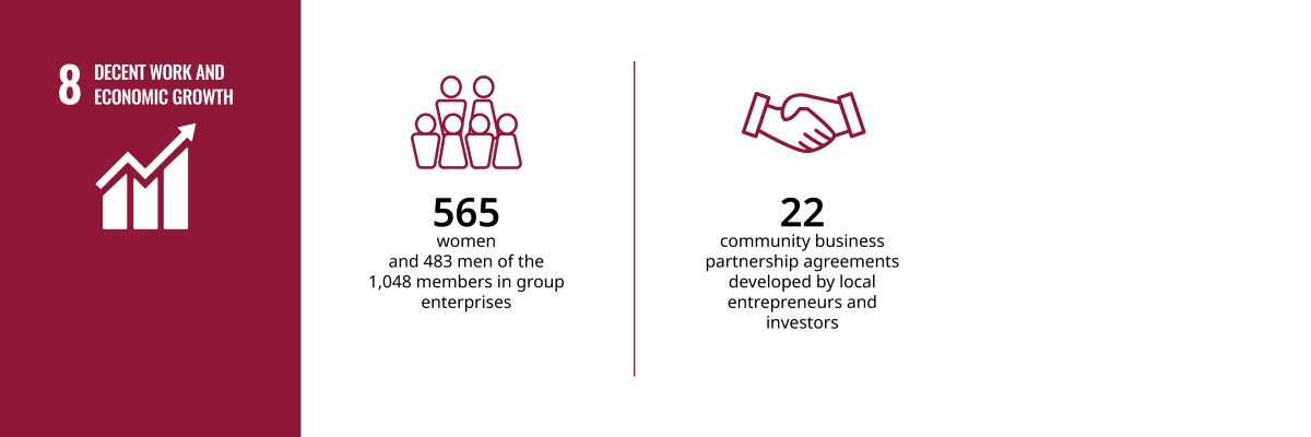 565 women and 483 men of the 1,048 total group members 22 community business partnership agreements developed by local entrepreneurs and investors