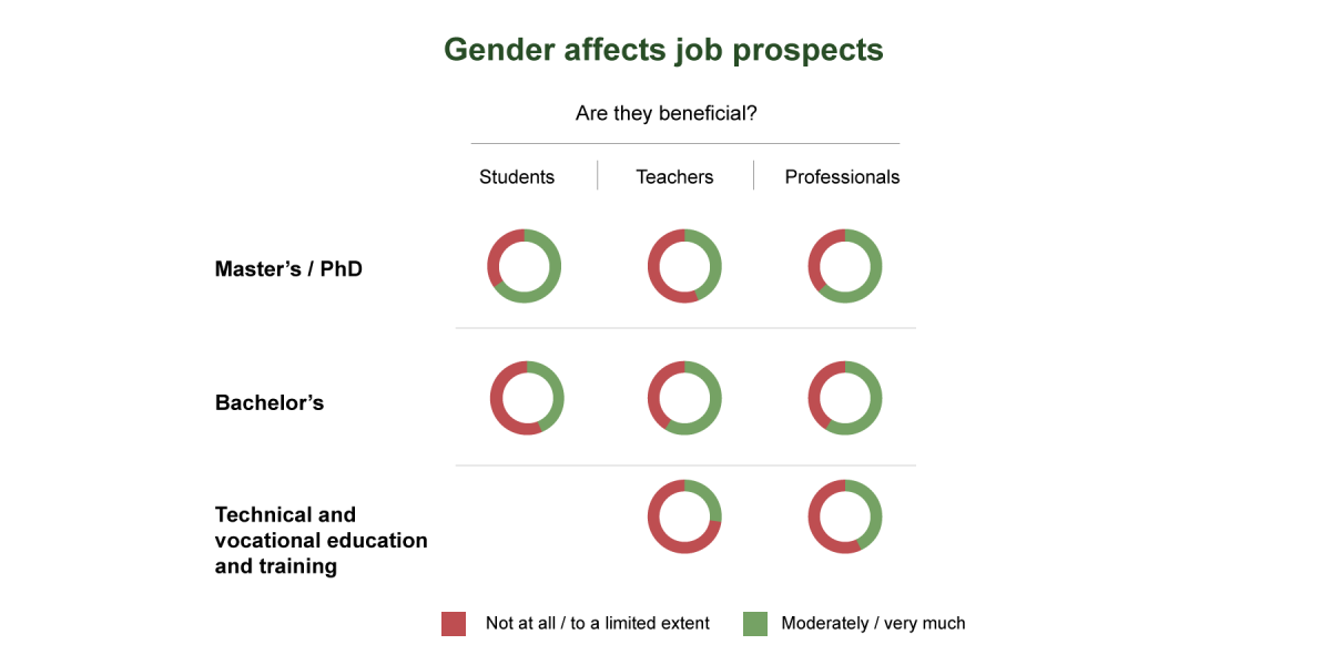 Gender affects job prospects