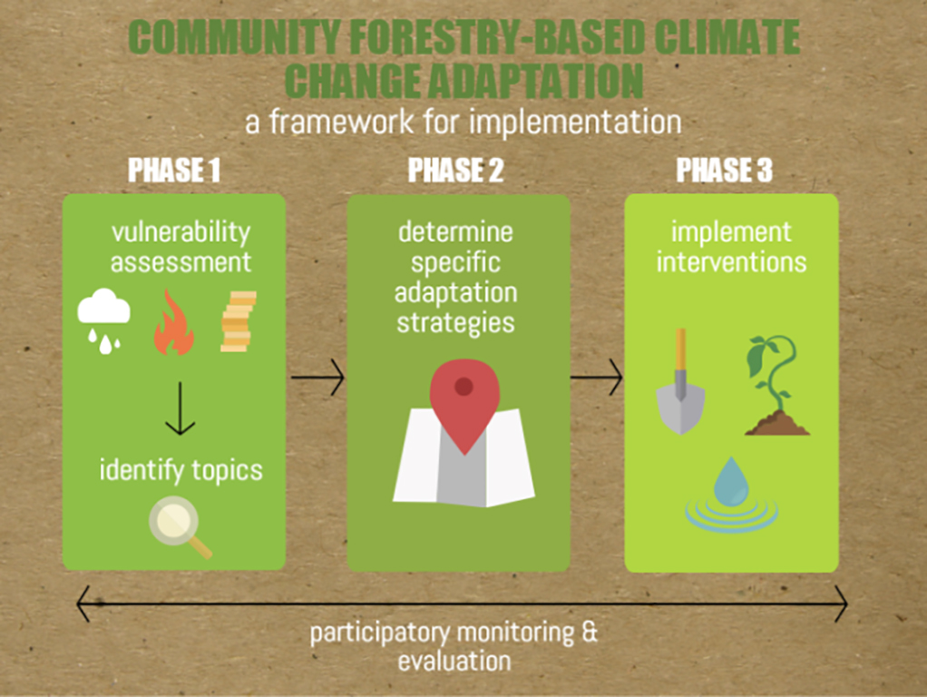 Community forestry and joint mitigation and adaptation: bridging old and new with a tool  from Nepal