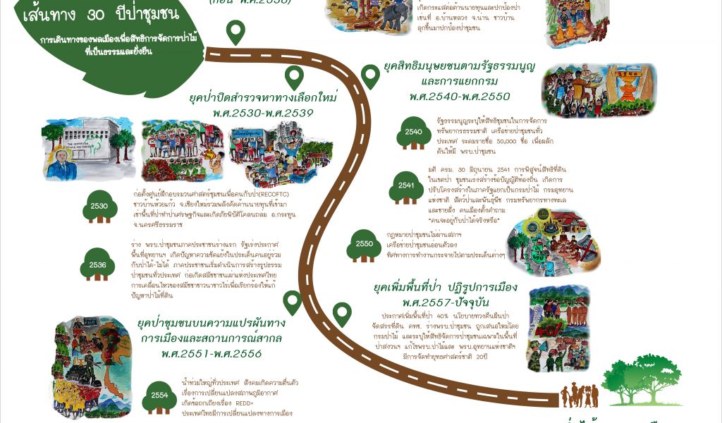 เส้นทาง 30 ปี ป่าชุมชนไทย