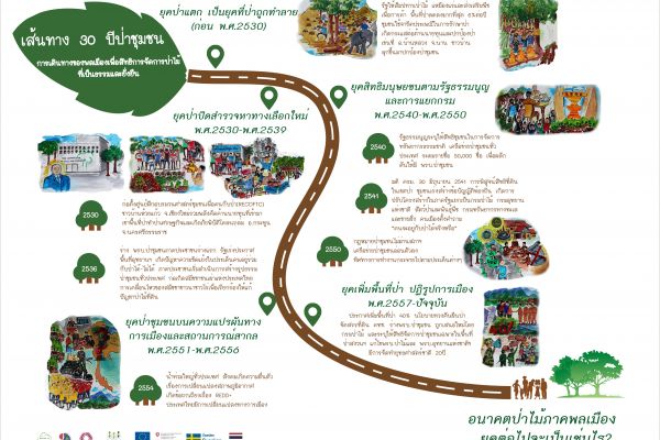เส้นทาง 30 ปี ป่าชุมชนไทย