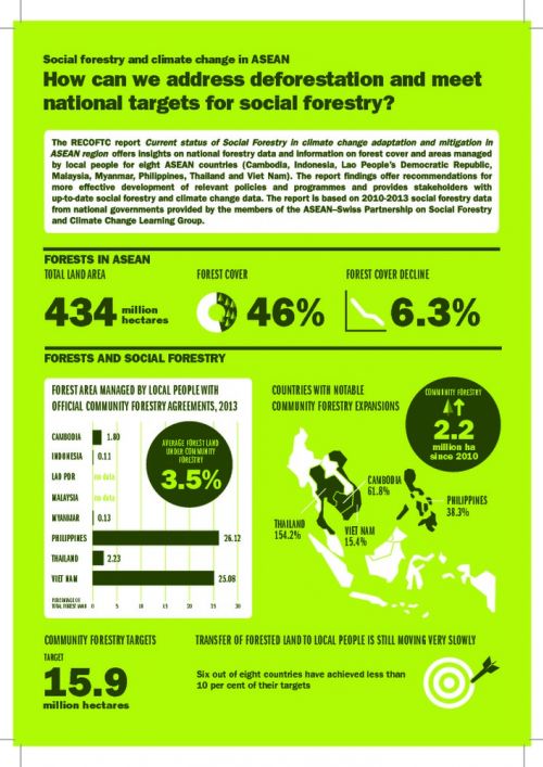 Social Forestry And Climate Change In ASEAN: How Can We Address ...